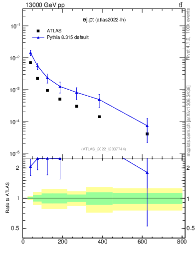 Plot of ej.pt in 13000 GeV pp collisions