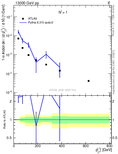 Plot of ej.pt in 13000 GeV pp collisions