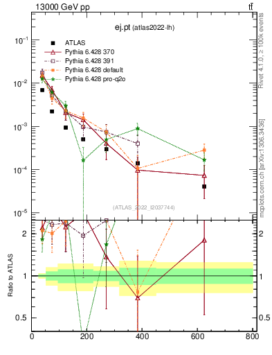 Plot of ej.pt in 13000 GeV pp collisions