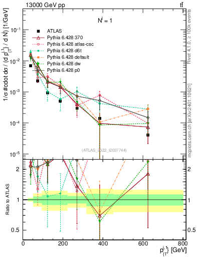 Plot of ej.pt in 13000 GeV pp collisions