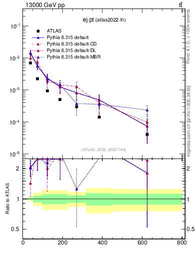 Plot of ej.pt in 13000 GeV pp collisions