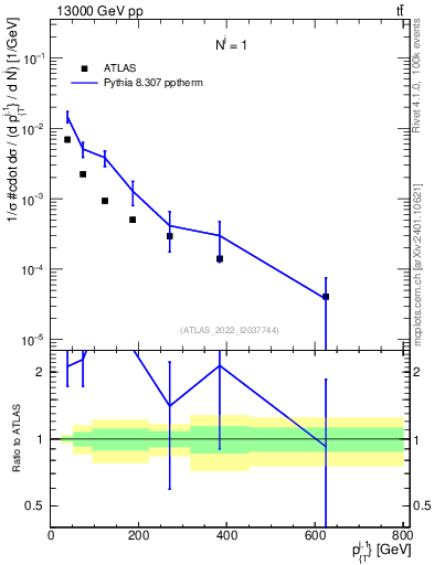 Plot of ej.pt in 13000 GeV pp collisions