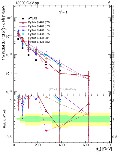 Plot of ej.pt in 13000 GeV pp collisions