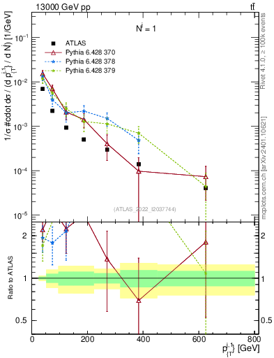 Plot of ej.pt in 13000 GeV pp collisions