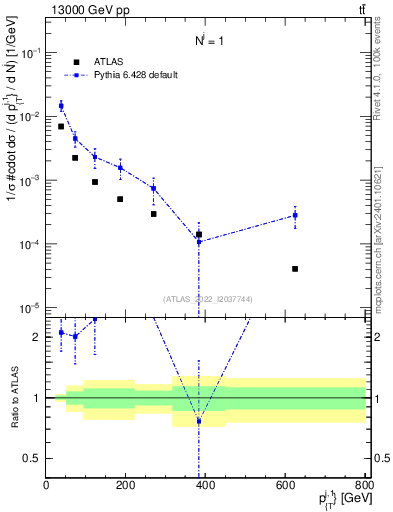 Plot of ej.pt in 13000 GeV pp collisions