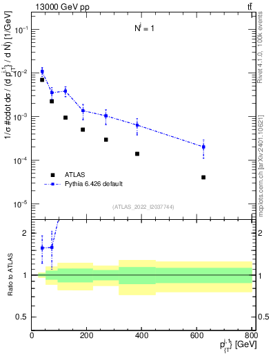 Plot of ej.pt in 13000 GeV pp collisions