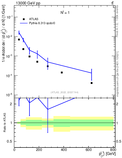 Plot of ej.pt in 13000 GeV pp collisions