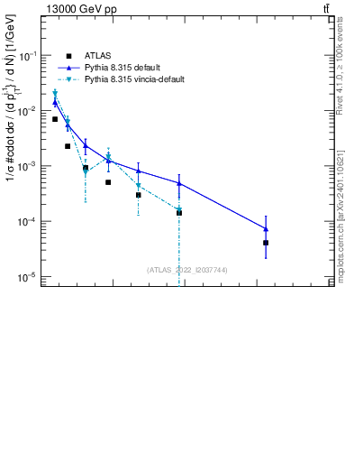 Plot of ej.pt in 13000 GeV pp collisions