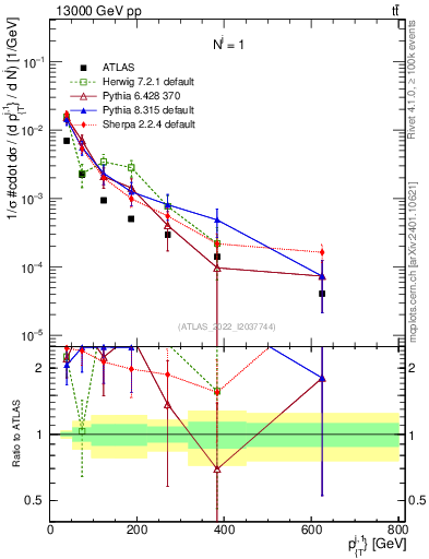 Plot of ej.pt in 13000 GeV pp collisions