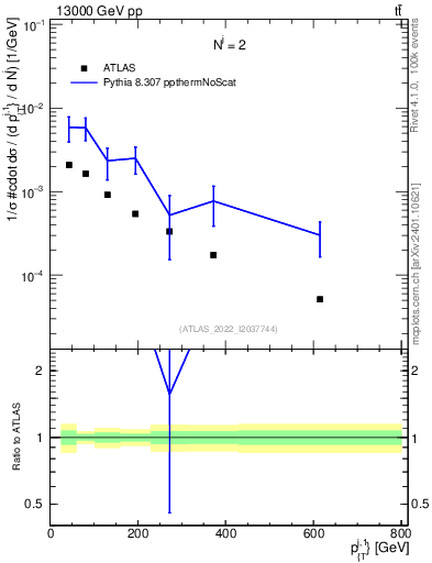 Plot of ej.pt in 13000 GeV pp collisions