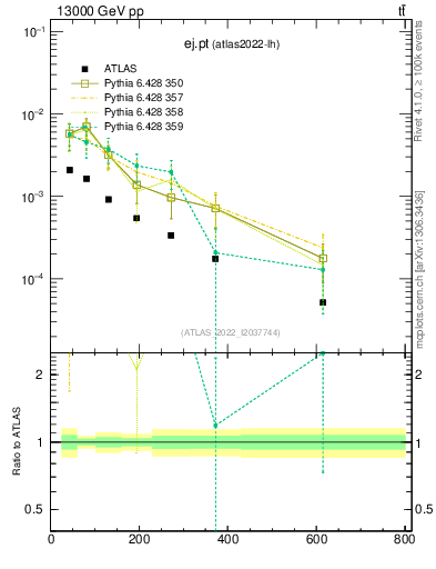 Plot of ej.pt in 13000 GeV pp collisions