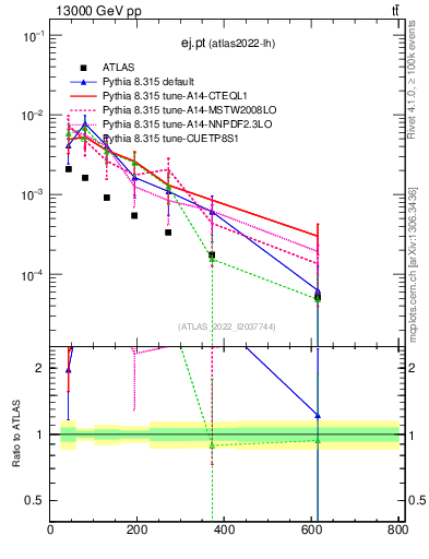 Plot of ej.pt in 13000 GeV pp collisions