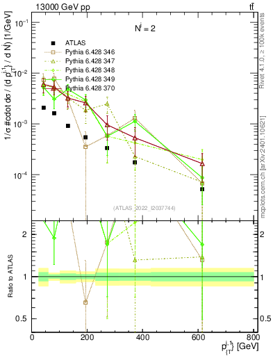 Plot of ej.pt in 13000 GeV pp collisions