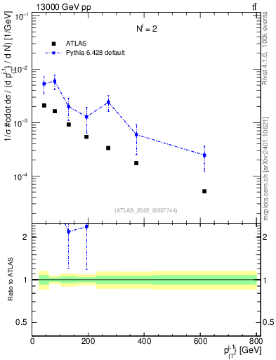 Plot of ej.pt in 13000 GeV pp collisions