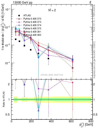 Plot of ej.pt in 13000 GeV pp collisions