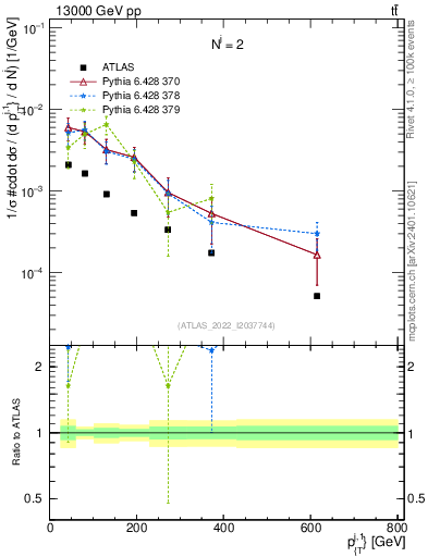 Plot of ej.pt in 13000 GeV pp collisions