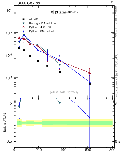 Plot of ej.pt in 13000 GeV pp collisions