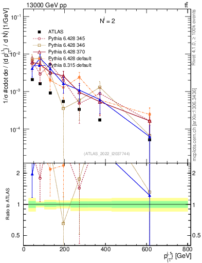 Plot of ej.pt in 13000 GeV pp collisions