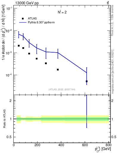 Plot of ej.pt in 13000 GeV pp collisions