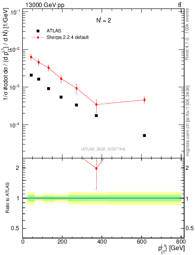 Plot of ej.pt in 13000 GeV pp collisions