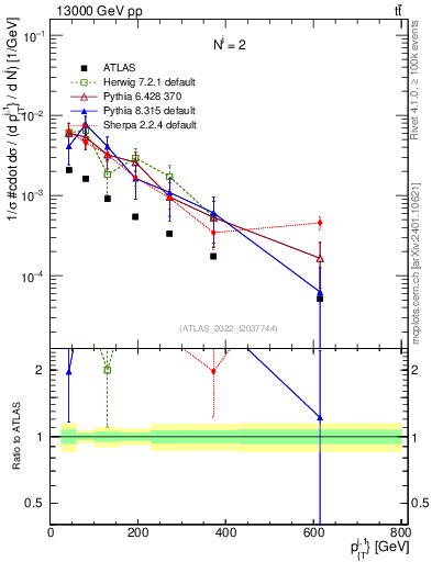 Plot of ej.pt in 13000 GeV pp collisions