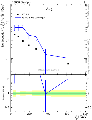 Plot of ej.pt in 13000 GeV pp collisions