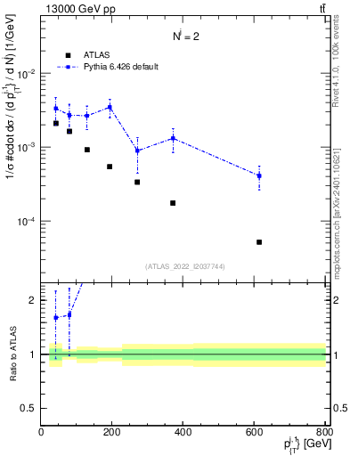 Plot of ej.pt in 13000 GeV pp collisions