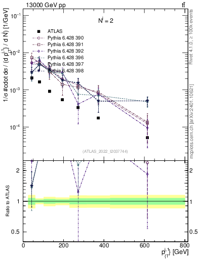 Plot of ej.pt in 13000 GeV pp collisions