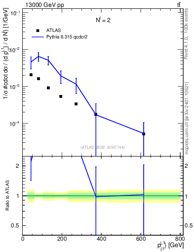 Plot of ej.pt in 13000 GeV pp collisions