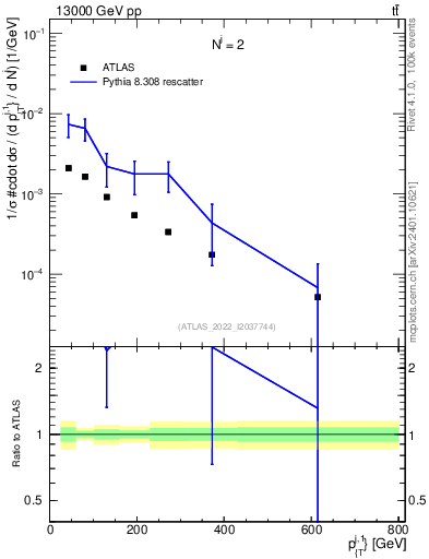 Plot of ej.pt in 13000 GeV pp collisions