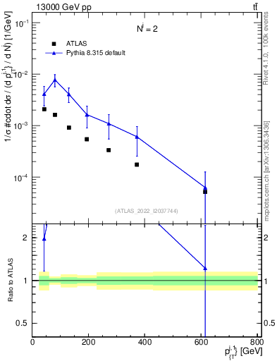 Plot of ej.pt in 13000 GeV pp collisions