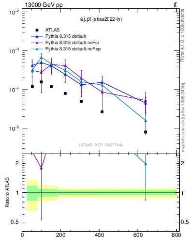 Plot of ej.pt in 13000 GeV pp collisions