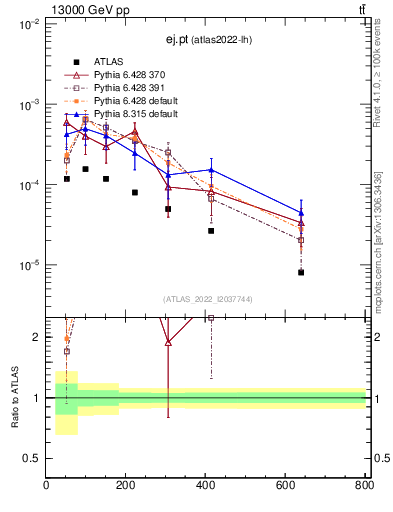 Plot of ej.pt in 13000 GeV pp collisions