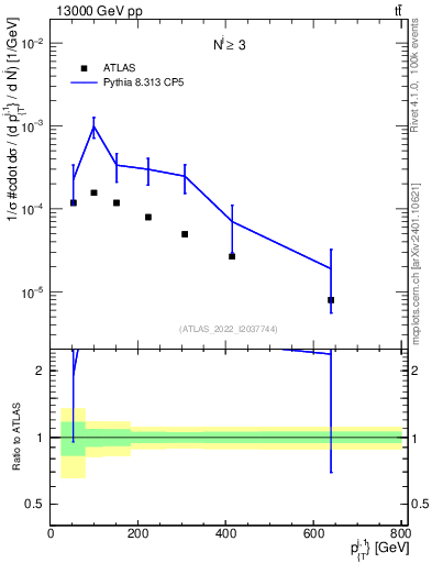 Plot of ej.pt in 13000 GeV pp collisions