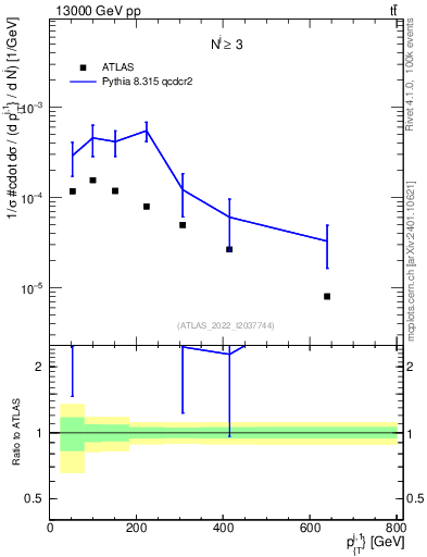 Plot of ej.pt in 13000 GeV pp collisions