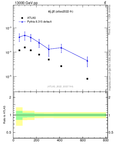 Plot of ej.pt in 13000 GeV pp collisions