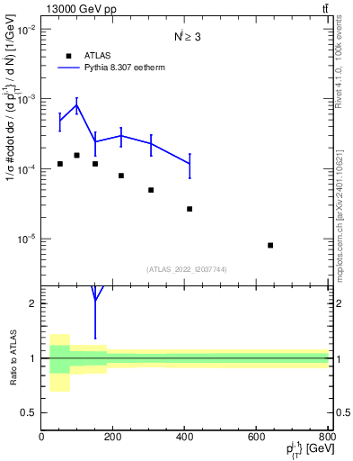 Plot of ej.pt in 13000 GeV pp collisions