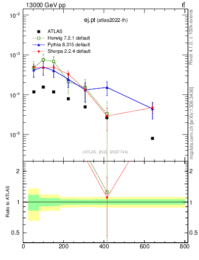 Plot of ej.pt in 13000 GeV pp collisions