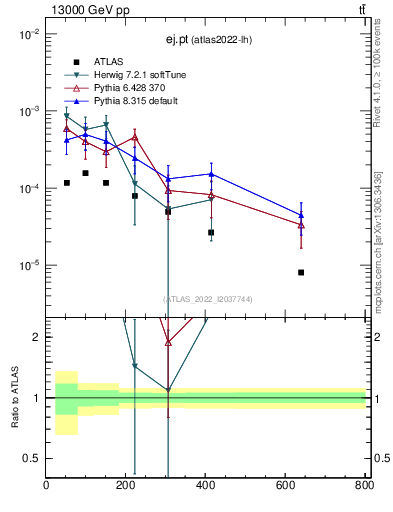 Plot of ej.pt in 13000 GeV pp collisions