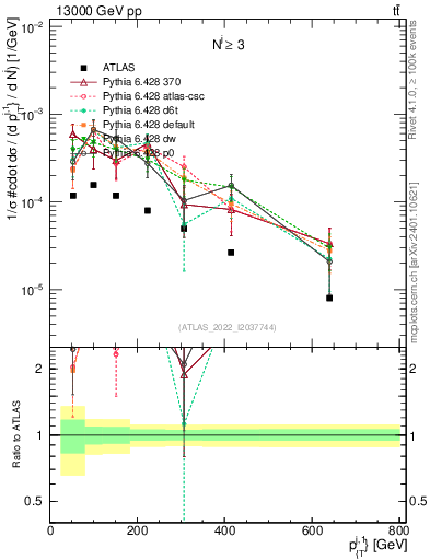 Plot of ej.pt in 13000 GeV pp collisions