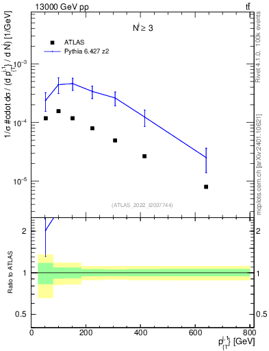Plot of ej.pt in 13000 GeV pp collisions