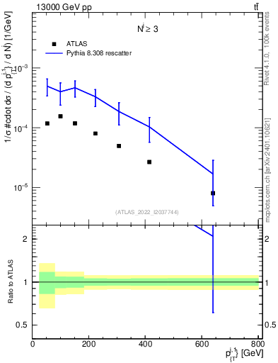 Plot of ej.pt in 13000 GeV pp collisions