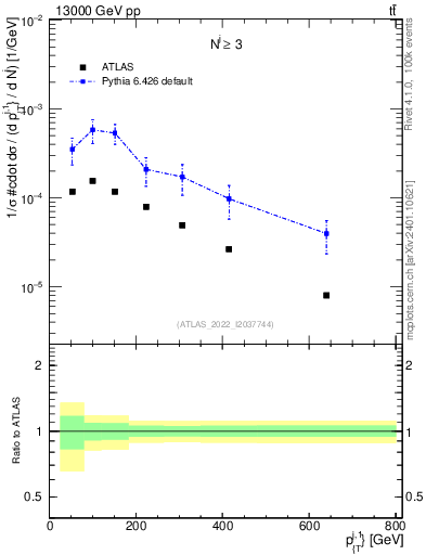 Plot of ej.pt in 13000 GeV pp collisions