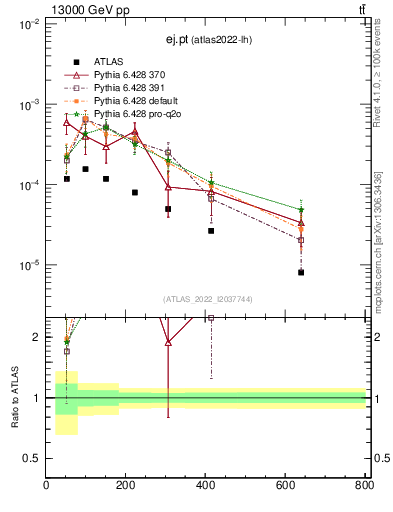 Plot of ej.pt in 13000 GeV pp collisions