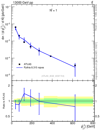 Plot of ej.pt in 13000 GeV pp collisions