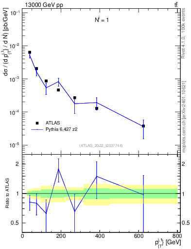 Plot of ej.pt in 13000 GeV pp collisions