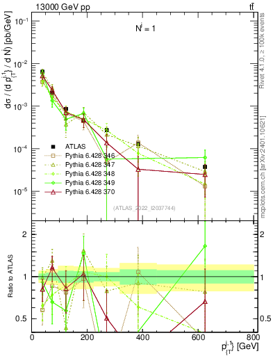 Plot of ej.pt in 13000 GeV pp collisions