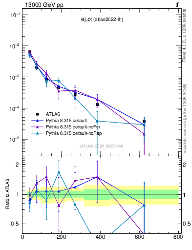Plot of ej.pt in 13000 GeV pp collisions