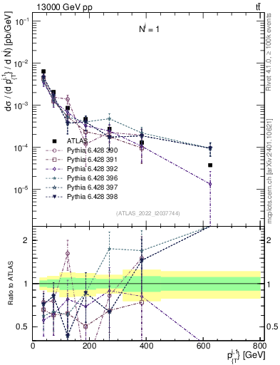 Plot of ej.pt in 13000 GeV pp collisions