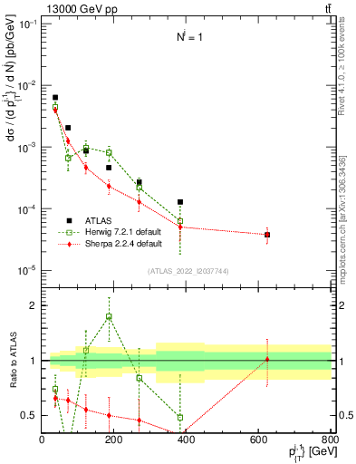 Plot of ej.pt in 13000 GeV pp collisions